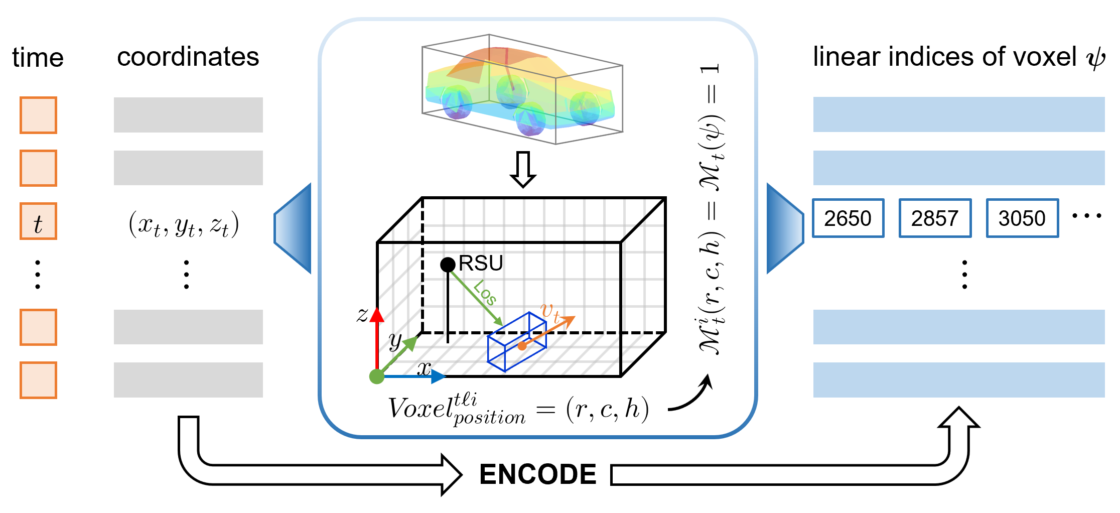 Coordinate Encoding